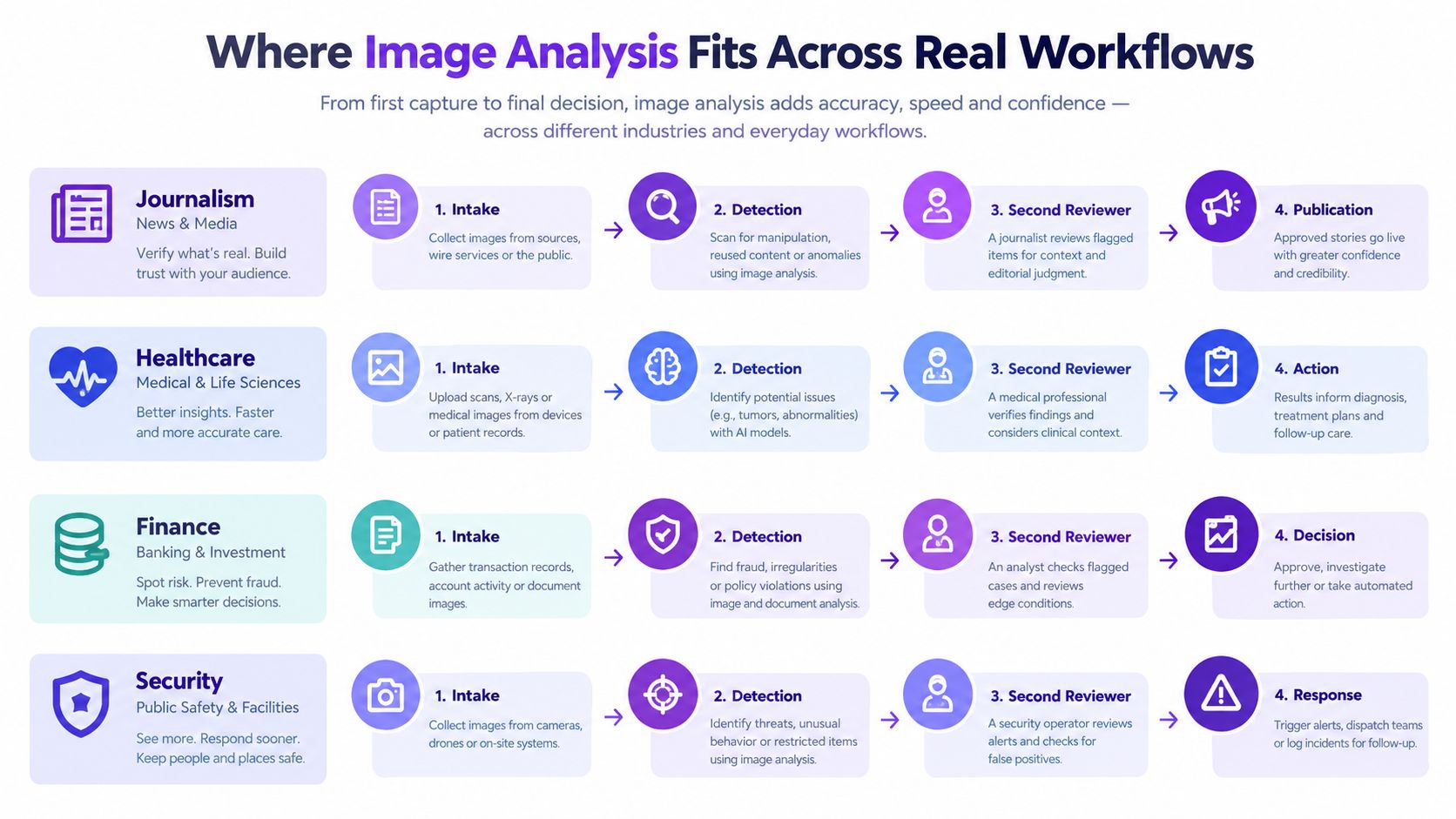 A flowchart illustrating how image analysis optimizes workflows across journalism, healthcare, finance, and security industries.