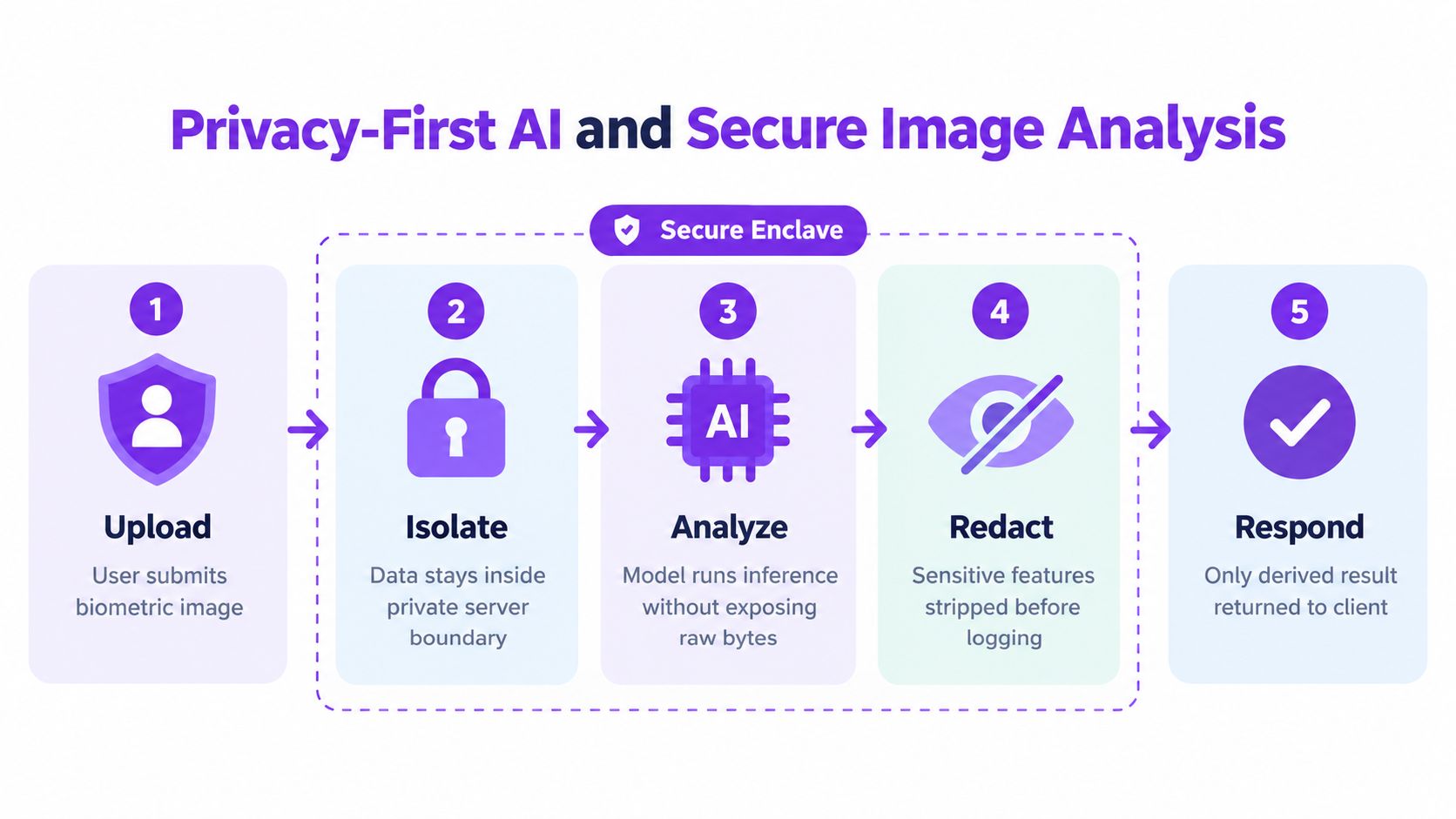 A diagram illustrating a five-step privacy-first AI and secure image analysis workflow within a protected server enclave.