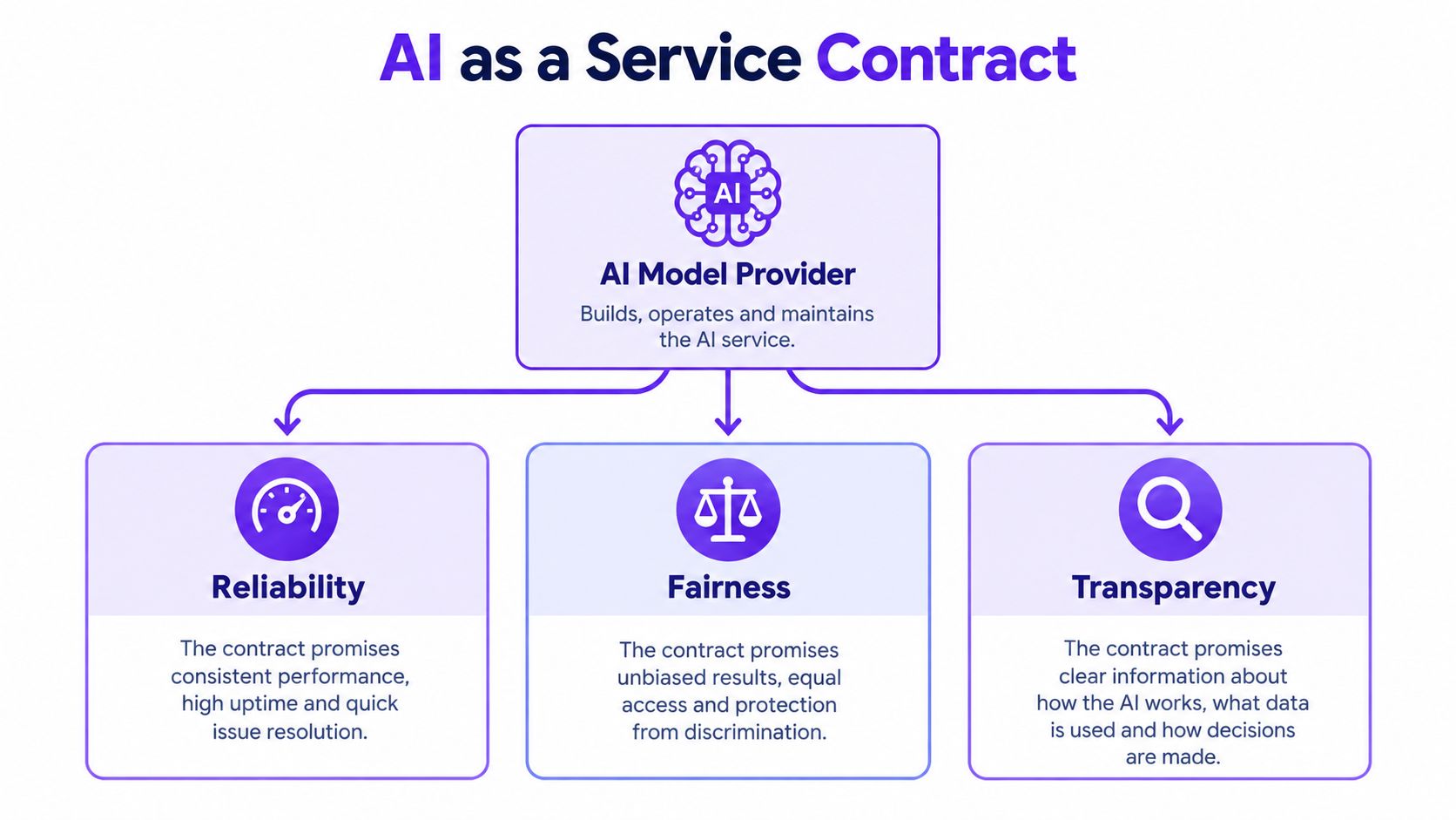 A diagram illustrating the key components of an AI as a Service contract, including reliability, fairness, and transparency.