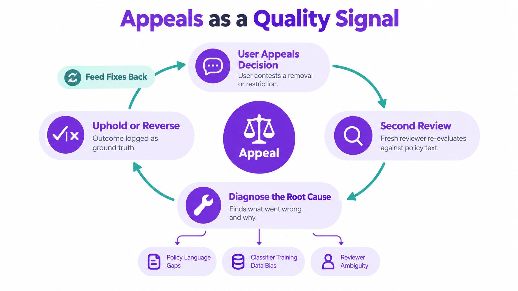 A diagram illustrating the cycle of appeals as a quality signal for content moderation and policy improvements.