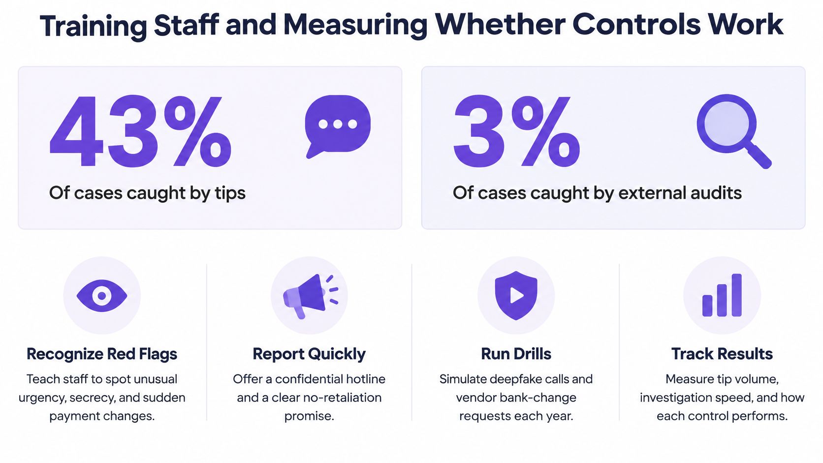 An infographic showing statistics on corporate fraud detection and methods to train staff to prevent it.