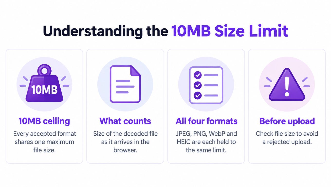 An infographic explaining the 10MB maximum file size limit for JPEG, PNG, WebP, and HEIC image uploads.