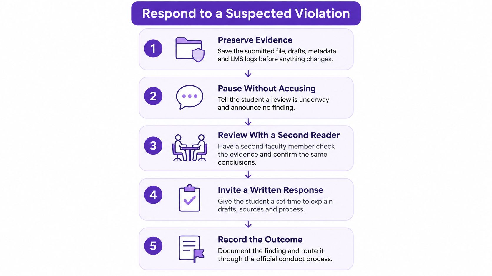 A five-step instructional guide on how to professionally handle a suspected academic integrity violation process.