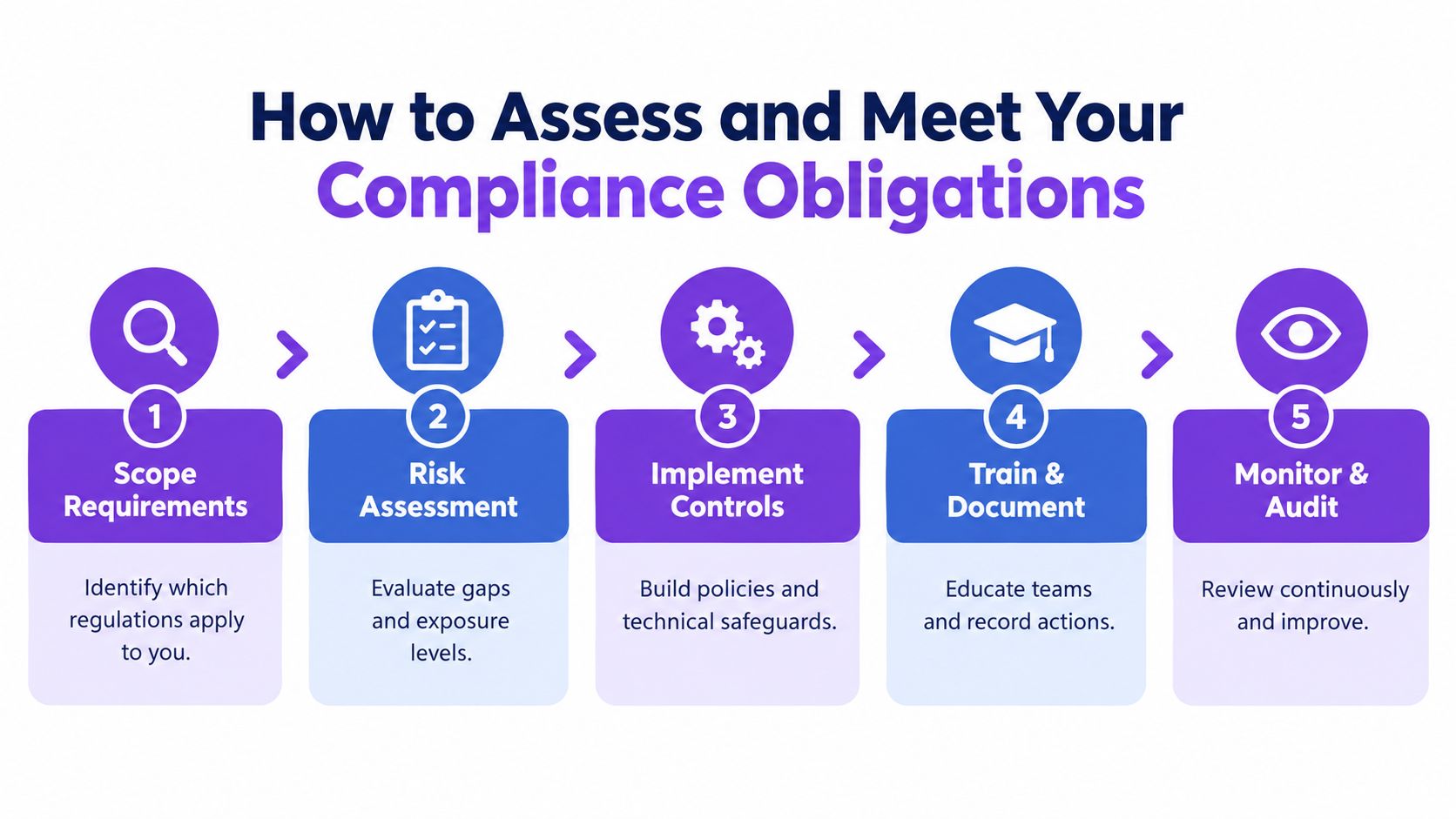 A five-step flowchart outlining the process for assessing and meeting organizational regulatory compliance requirements.