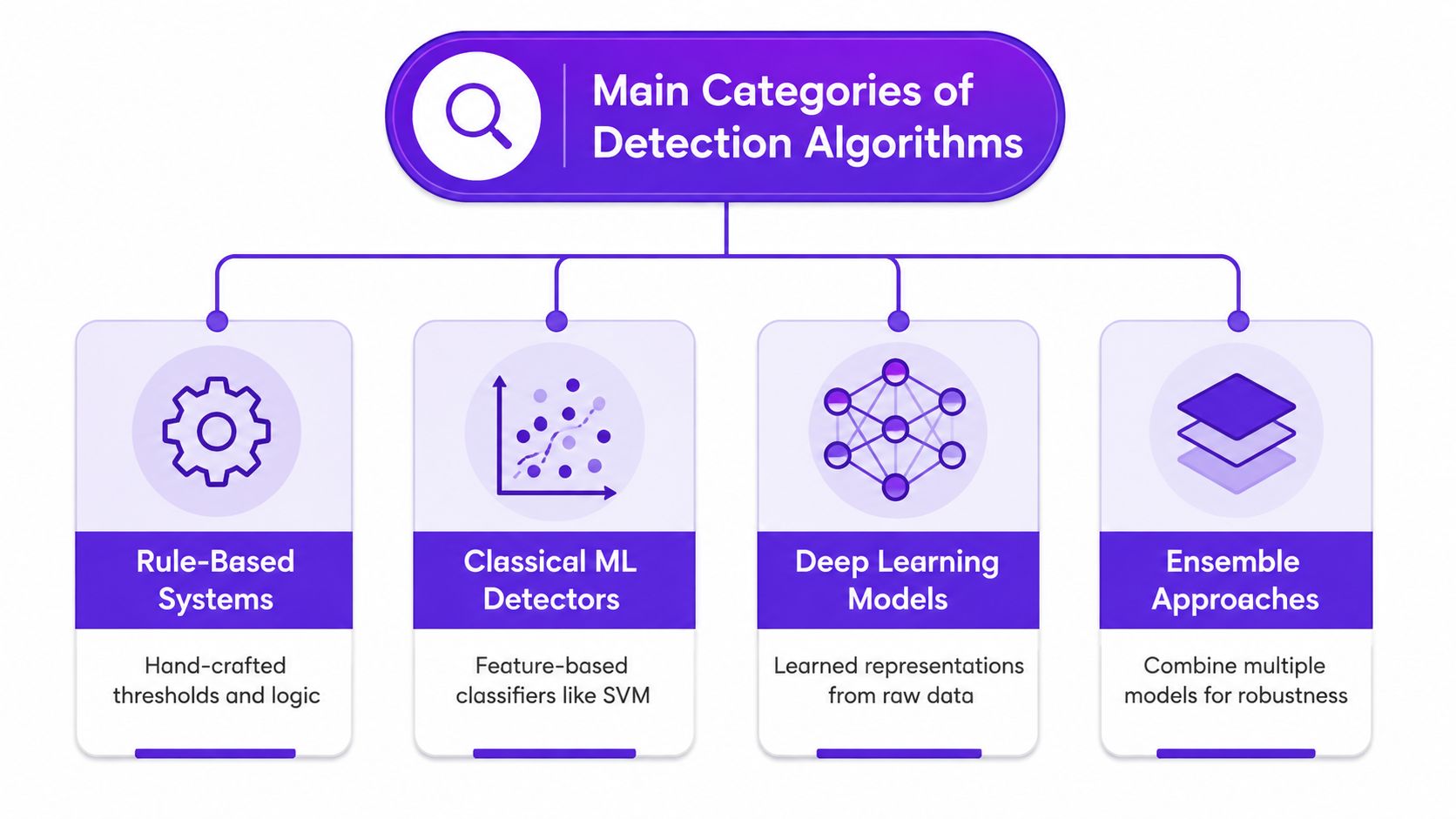 A diagram illustrating four main categories of detection algorithms: rule-based, classical machine learning, deep learning, and ensemble.