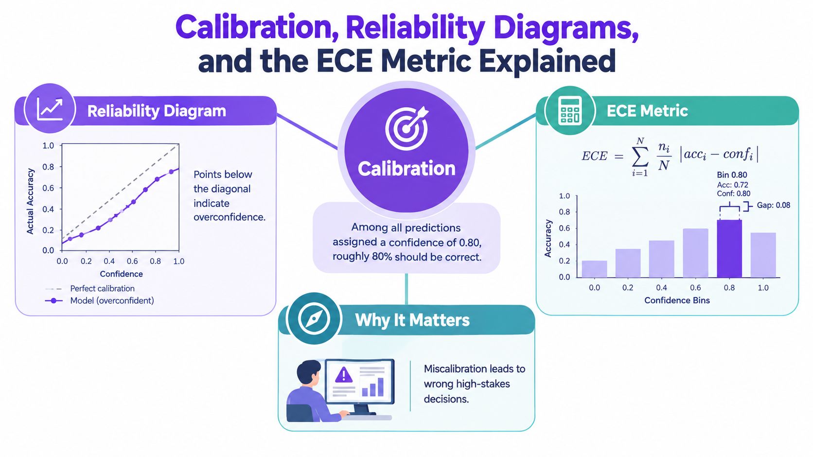 An infographic explaining machine learning model calibration, reliability diagrams, and the ECE metric formula.