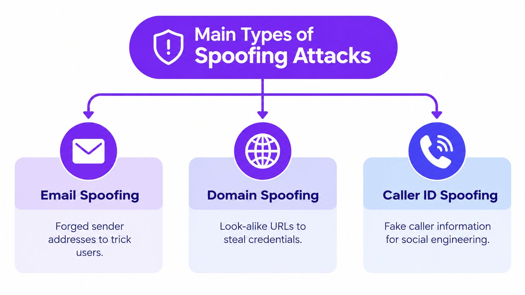 A diagram illustrating the three main types of spoofing attacks: Email Spoofing, Domain Spoofing, and Caller ID Spoofing.