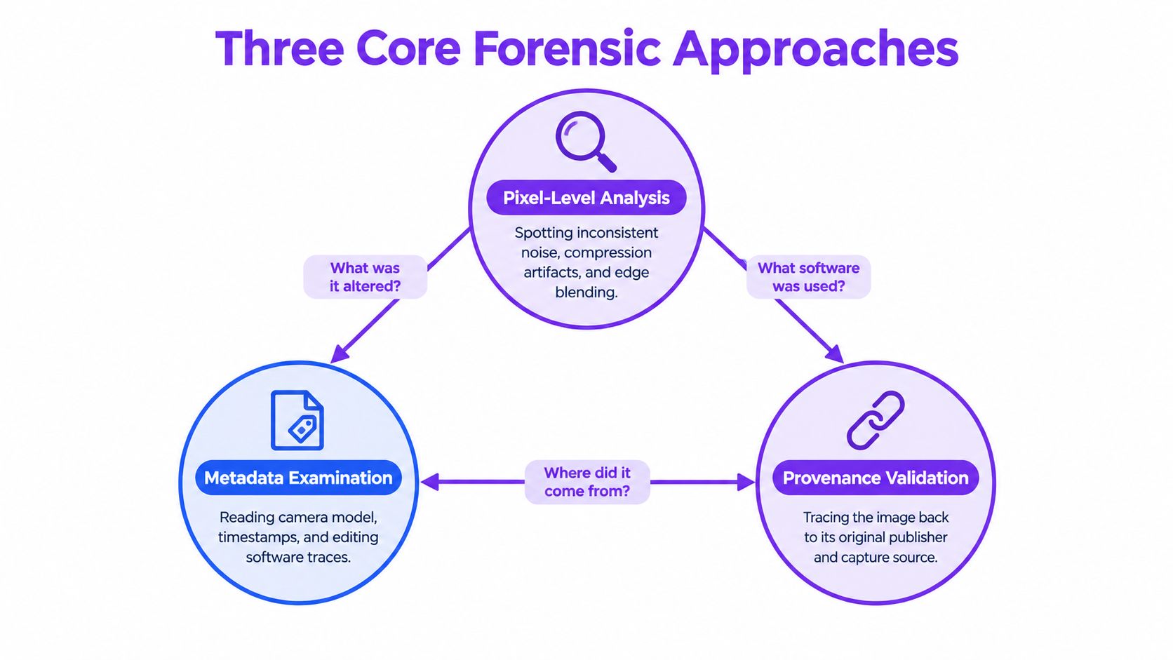 A diagram illustrating three core forensic approaches to analyze digital images including pixel-level analysis, metadata examination, and provenance validation.