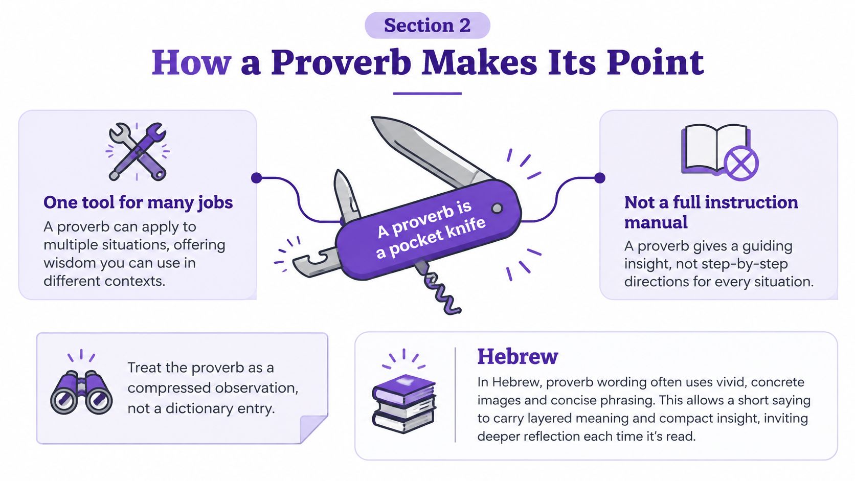 An infographic titled How a Proverb Makes Its Point comparing proverbs to pocket knives and detailing their usage.