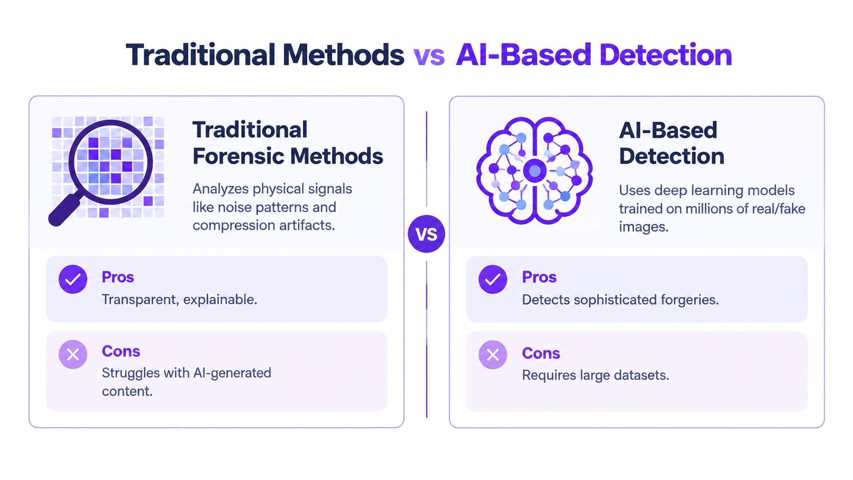 A comparison chart showing traditional forensic methods versus AI-based detection for identifying fake images.