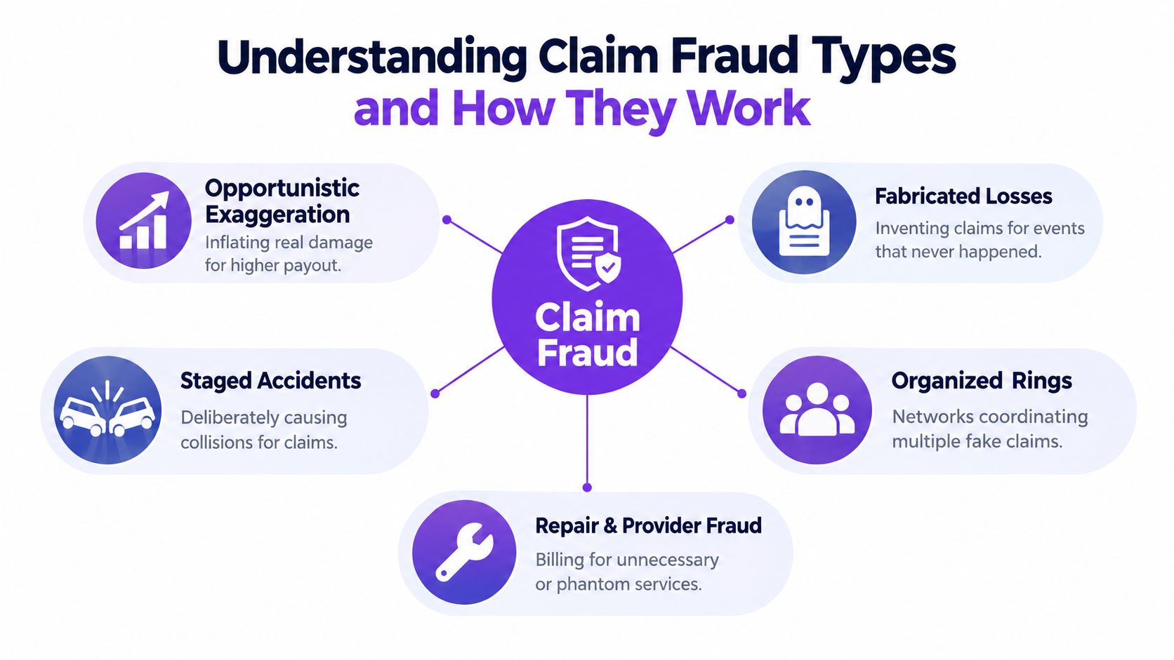 A diagram illustrating five types of insurance claim fraud including staged accidents, fabricated losses, and repair fraud.