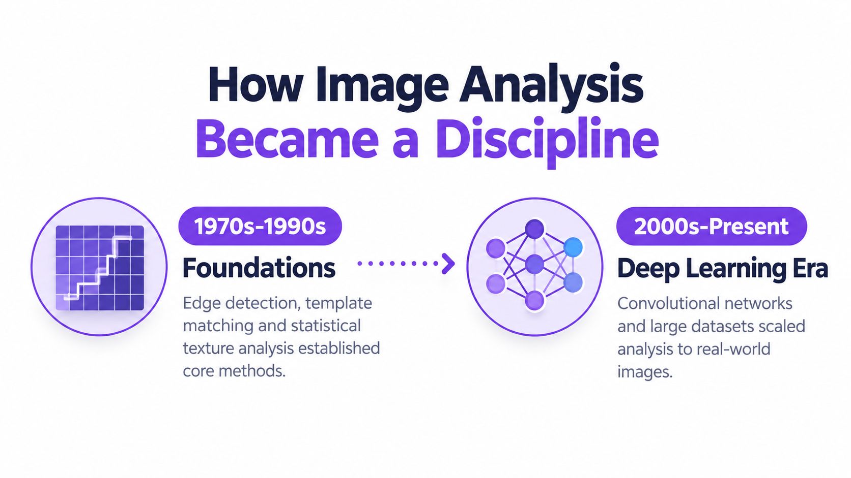 A timeline graphic illustrating the evolution of image analysis from 1970s foundations to the modern deep learning era.