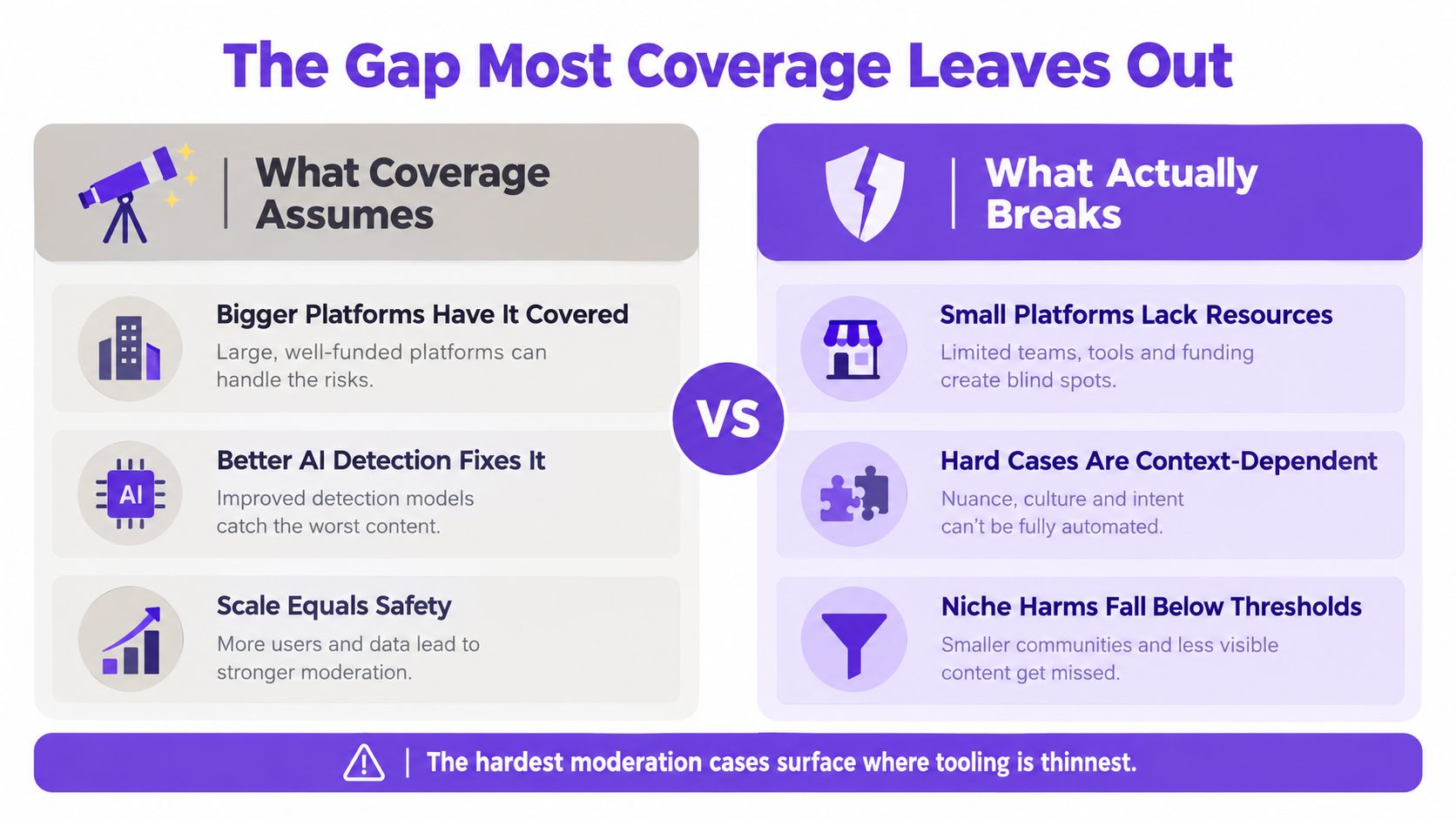 A comparison chart showing how content moderation assumptions fail to address the realities of online safety.