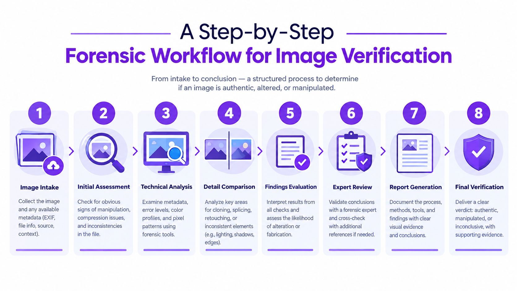 An infographic detailing an eight-step forensic workflow process for verifying the authenticity of digital images.