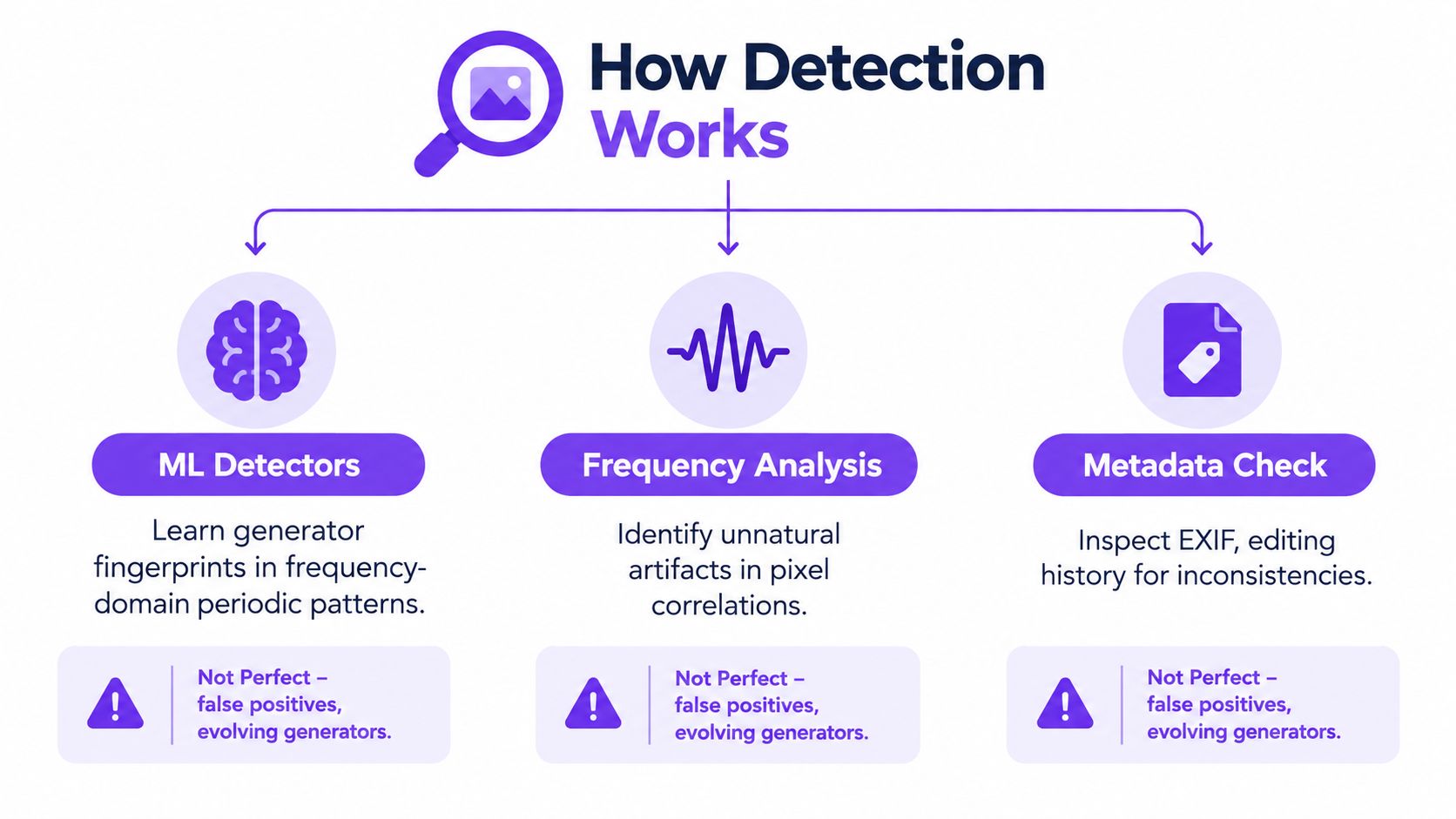 An infographic illustrating three methods for detecting AI-generated images: ML detectors, frequency analysis, and metadata checking.