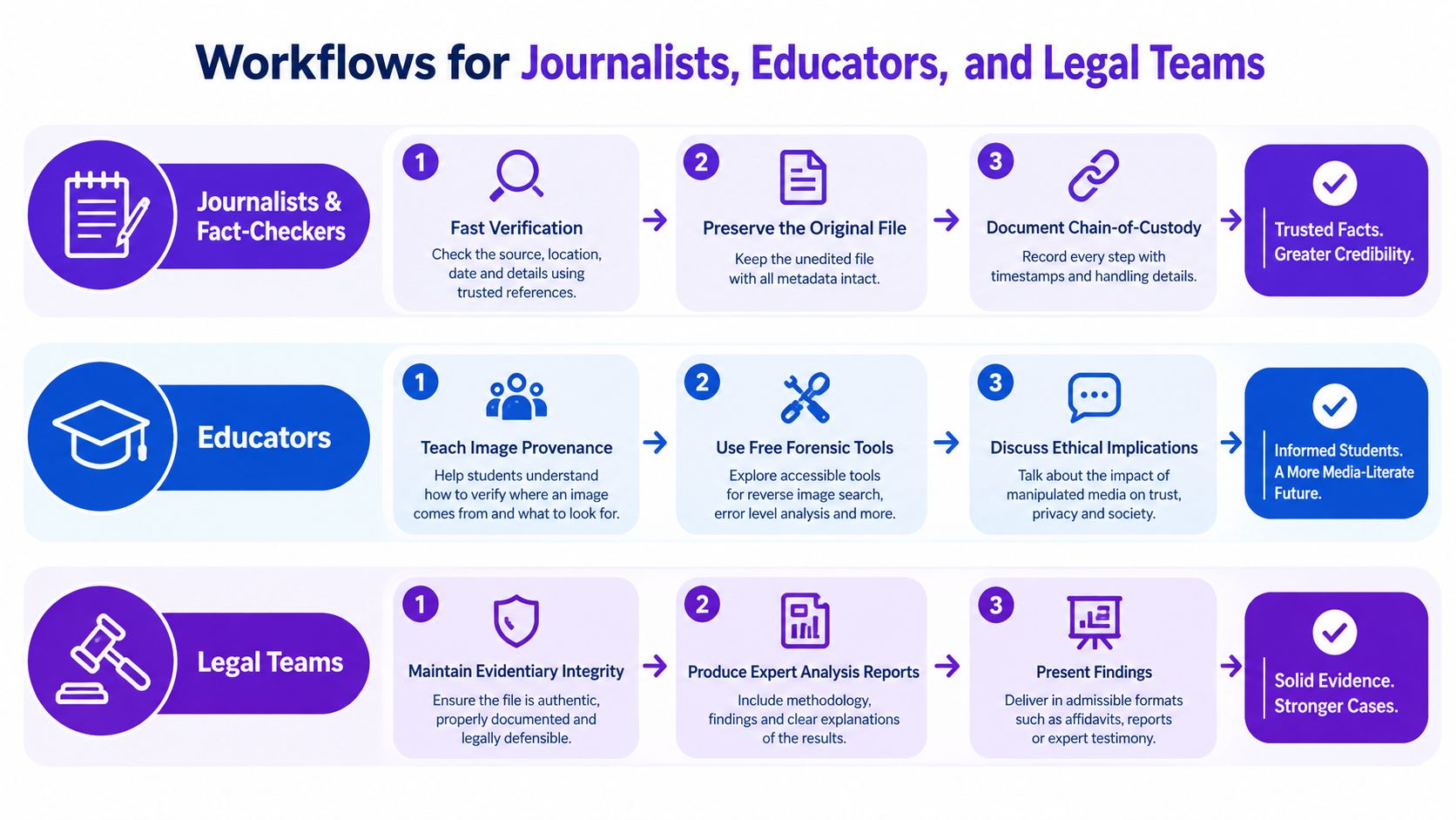 An infographic showing workflows for journalists, educators, and legal teams to ensure digital image authenticity.