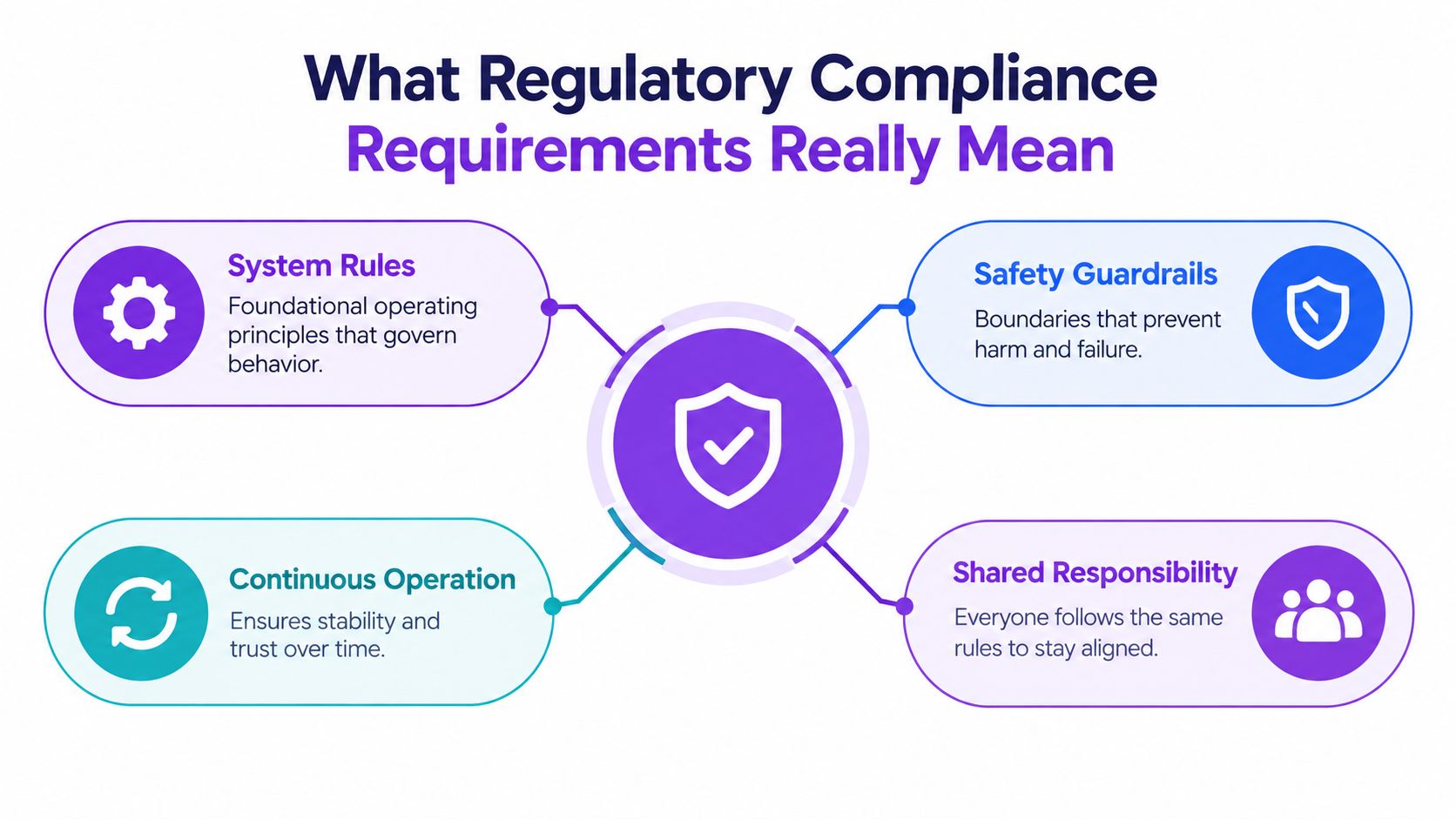 A diagram illustrating the four key components of regulatory compliance: system rules, safety guardrails, continuous operation, and shared responsibility.