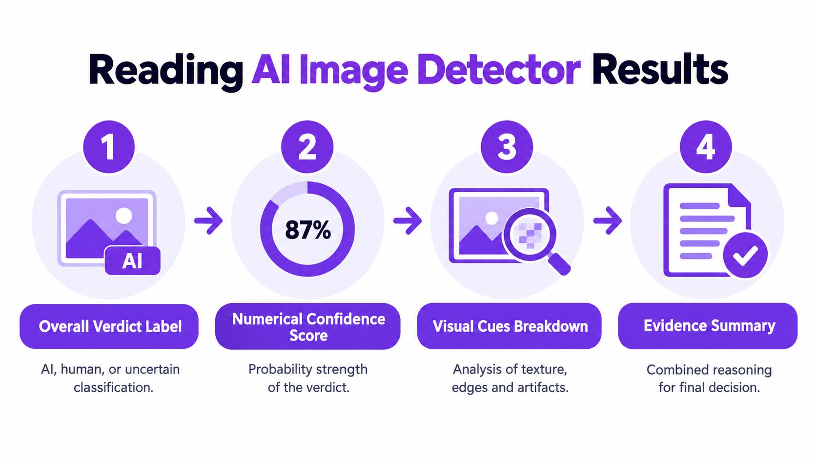 A four-step infographic explaining how to read AI image detector results, showing verification and confidence scoring.