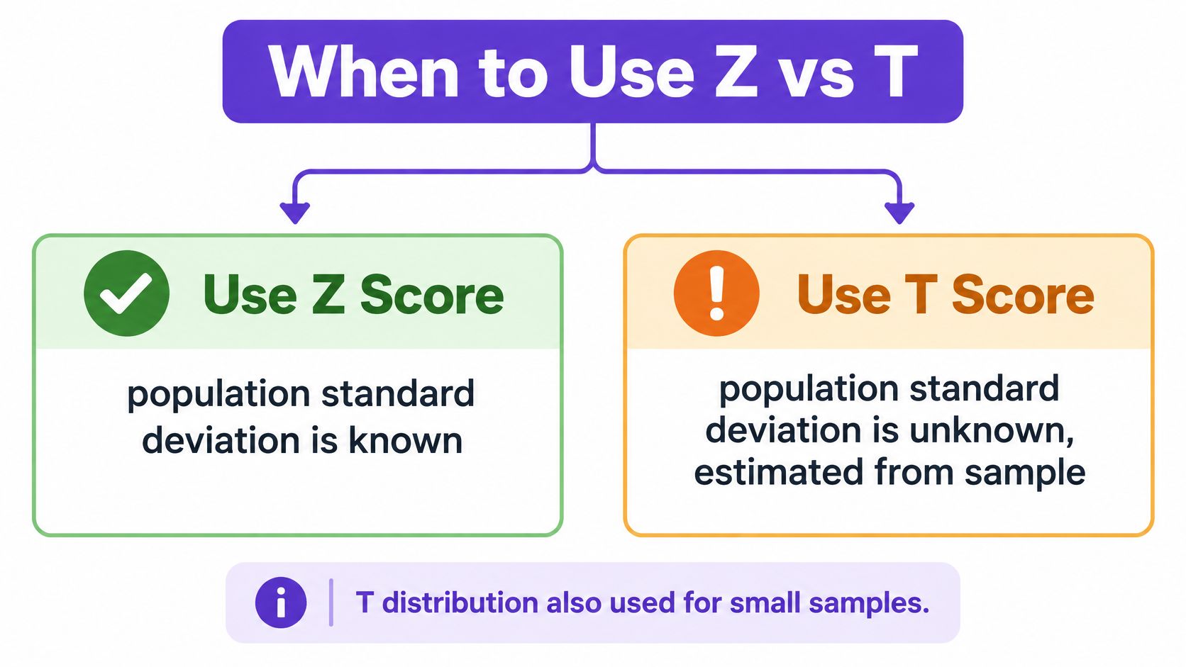 A flowchart showing when to use Z scores versus T scores for statistical analysis in research.