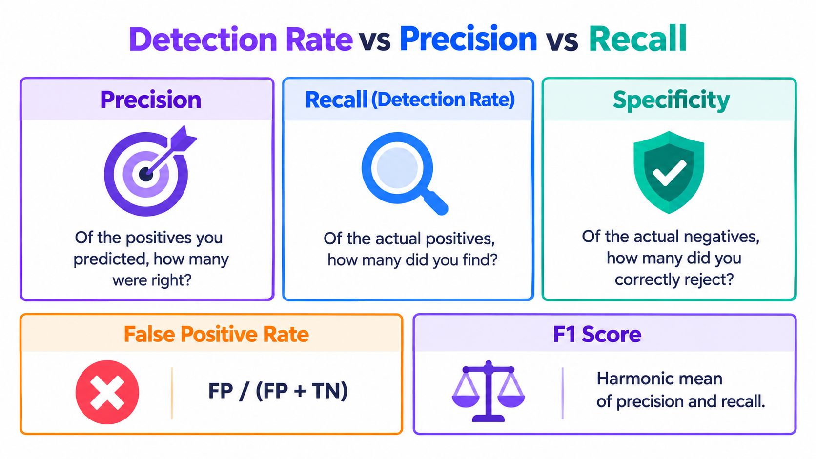 An infographic explaining common classification evaluation metrics including precision, recall, specificity, false positive rate, and F1 score.