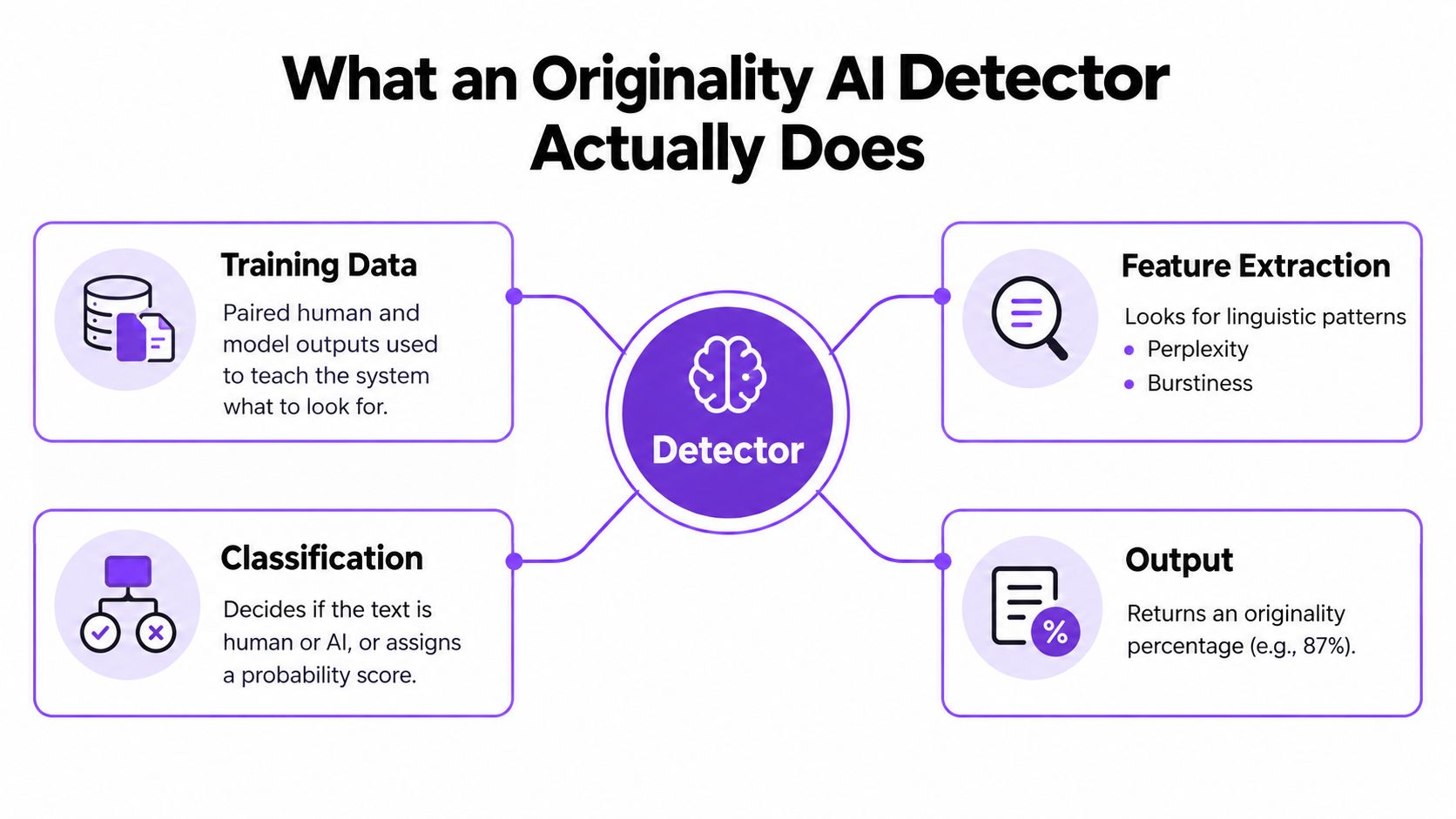 A diagram illustrating the four key processes of how an AI text detection system works.
