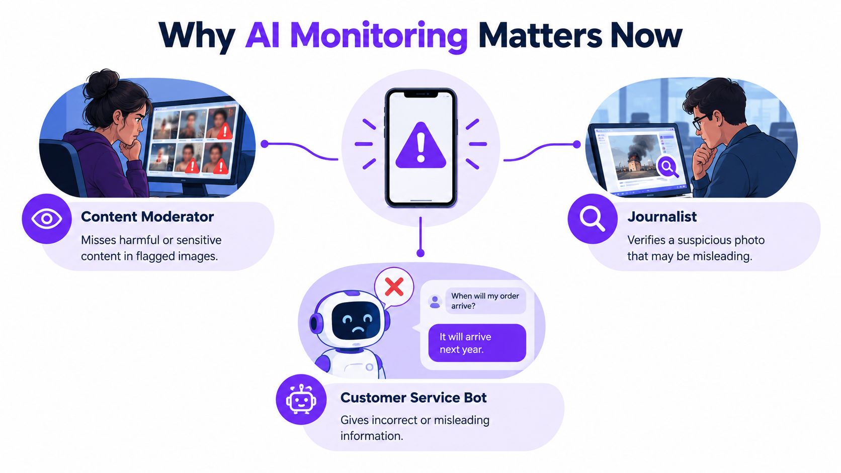 An infographic illustrating three scenarios where AI monitoring is essential for content moderation, journalism, and customer service bots.
