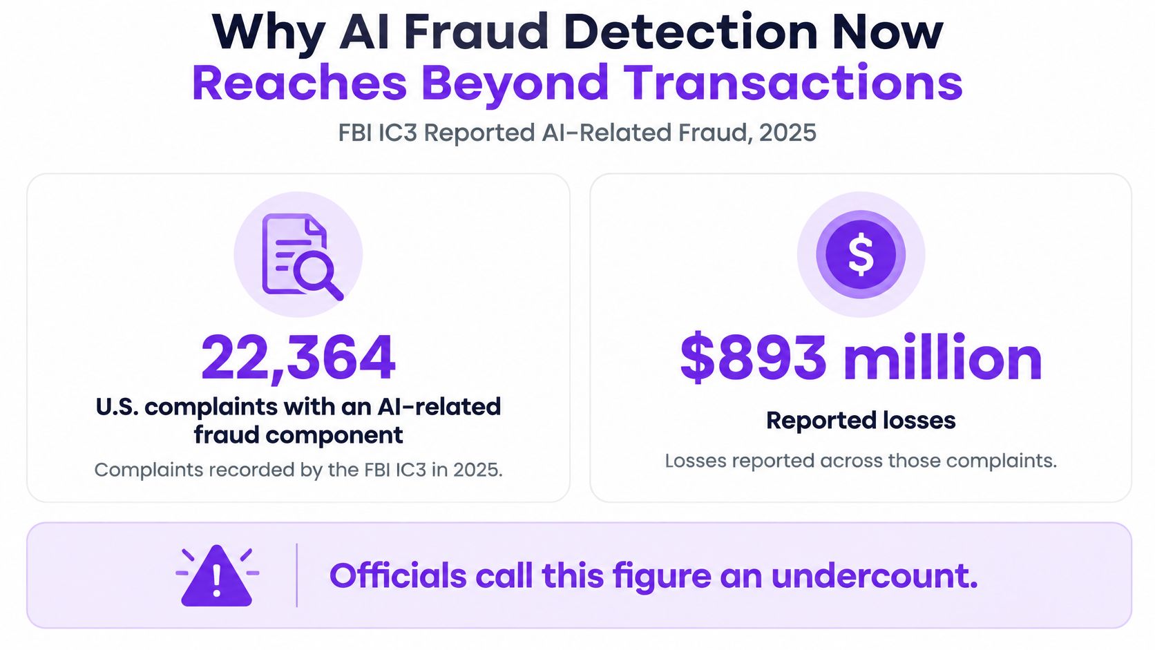 An infographic showing 22,364 AI fraud complaints and 893 million dollars in losses reported by the FBI in 2025.