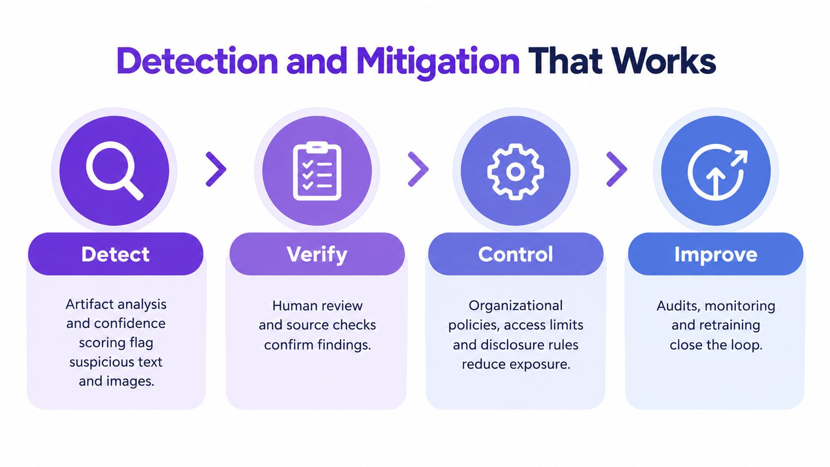 A four-step diagram illustrating the process of detecting, verifying, controlling, and improving generative AI security risks.