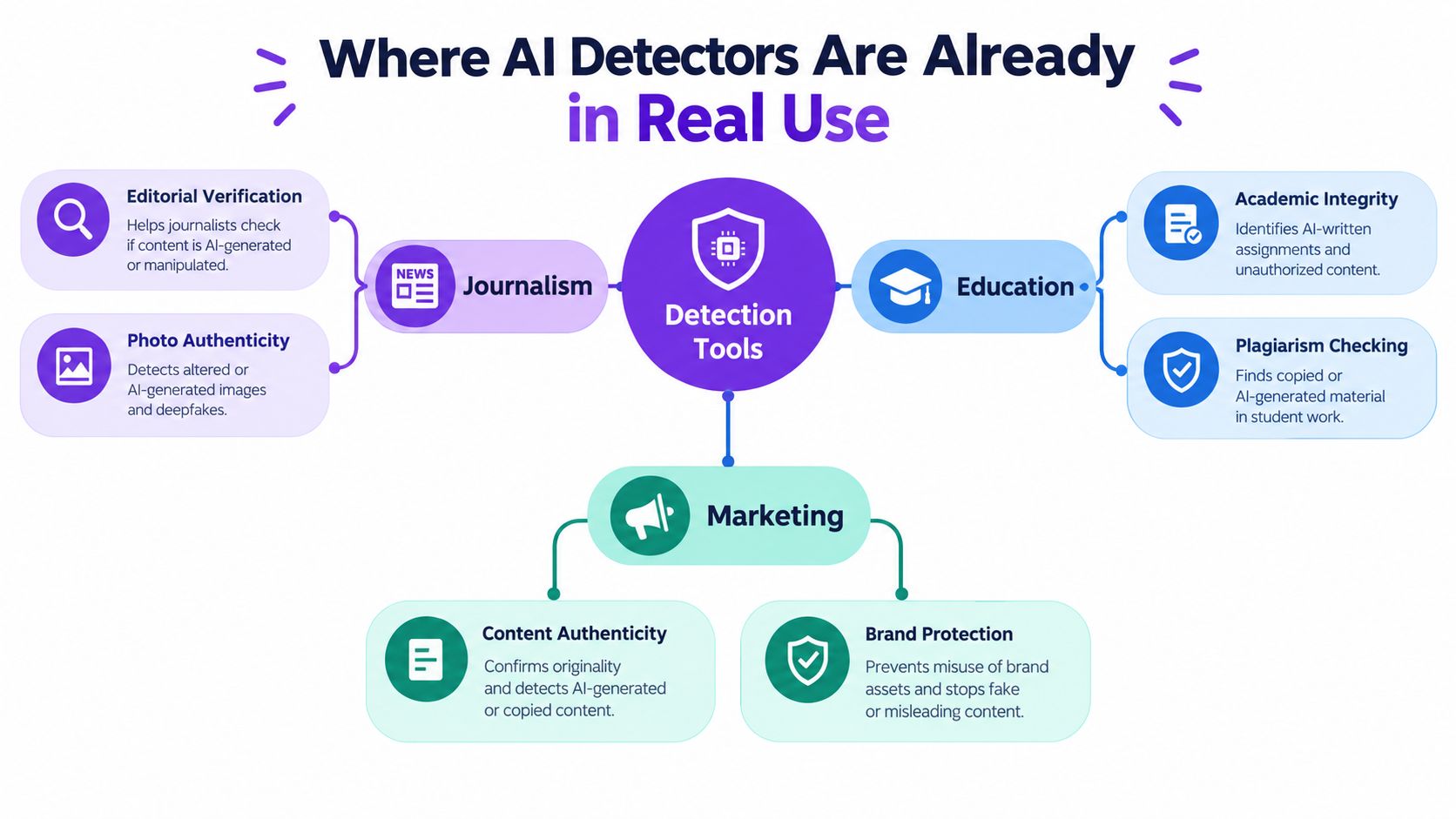 A diagram illustrating the real-world applications of AI detection tools across journalism, education, and marketing sectors.