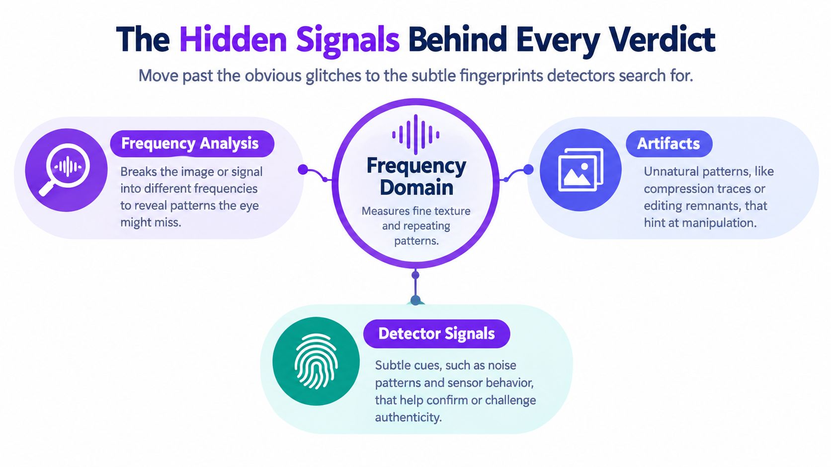 An infographic titled The Hidden Signals Behind Every Verdict illustrating frequency analysis, artifacts, and detector signals.