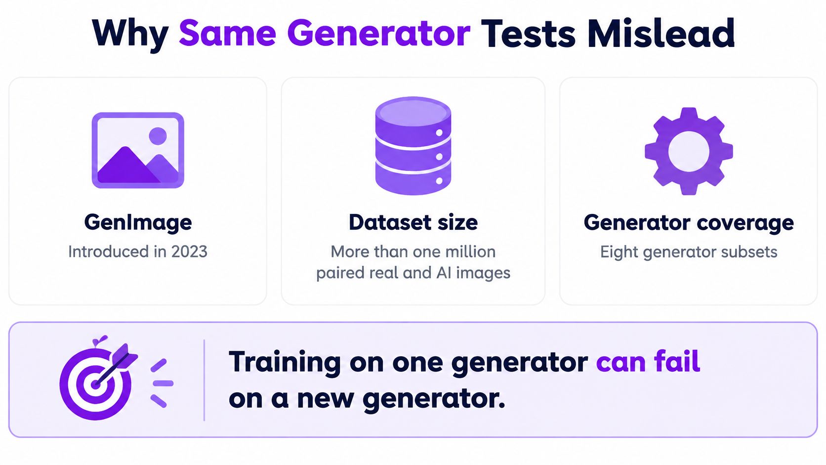An infographic titled Why Same Generator Tests Mislead, explaining that AI image detection fails across different generators.