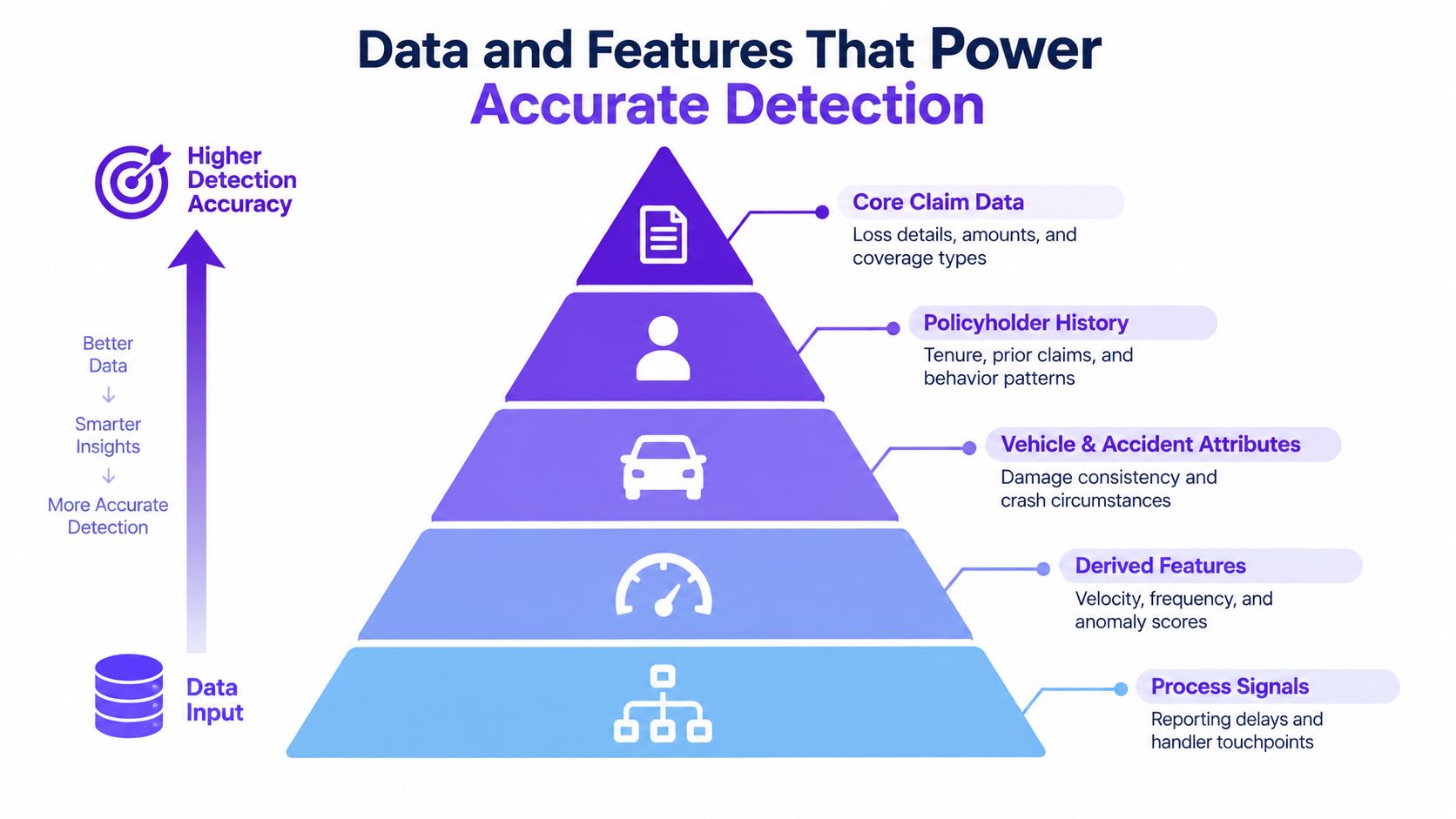 A pyramid diagram showing data layers that power accurate insurance claim fraud detection through various feature categories.