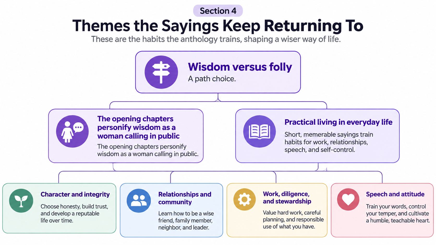 A diagram outlining the central themes of the book of Proverbs, focusing on wisdom and practical daily living.