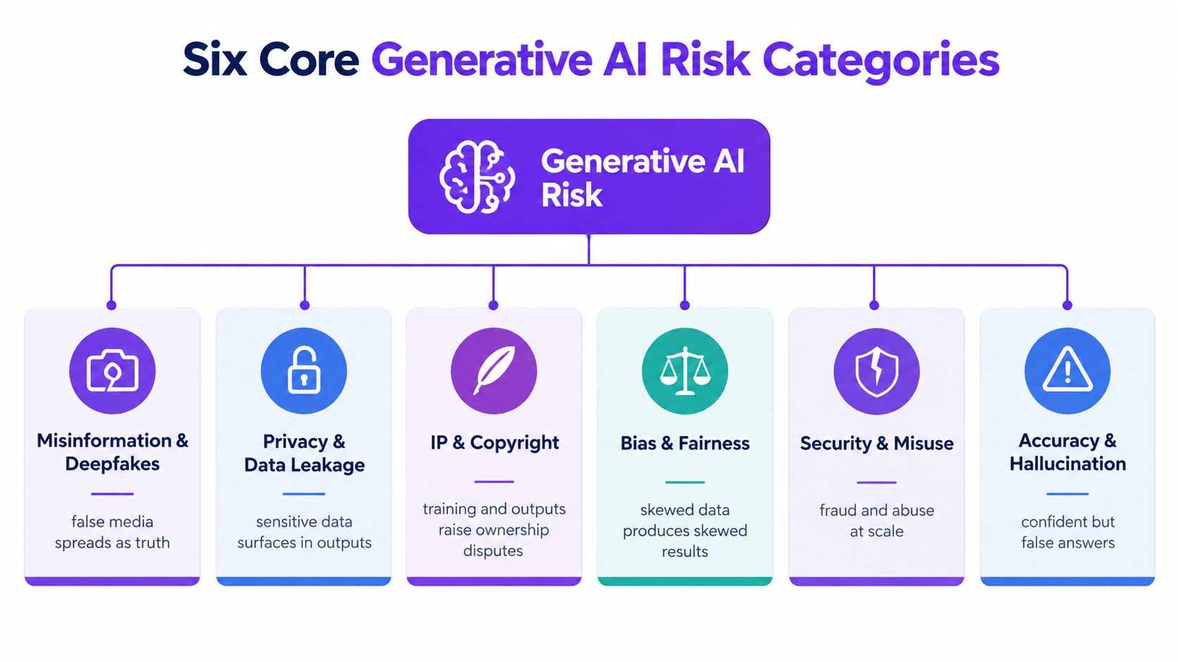 A diagram illustrating the six core categories of generative AI risks, including misinformation, data leakage, and hallucinations.