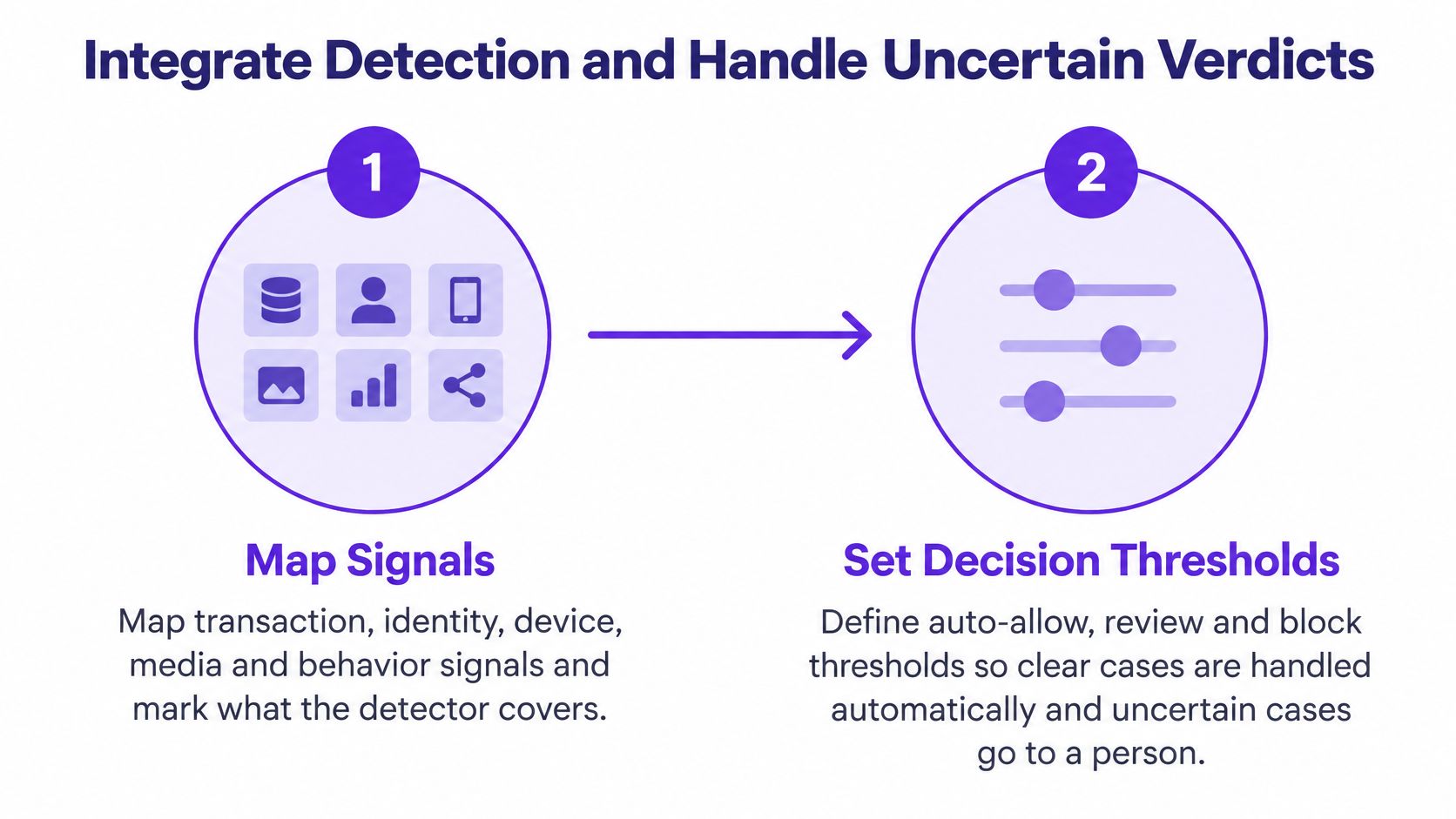 A diagram illustrating the two-step process of integrating detection and handling uncertain fraud detection verdicts.