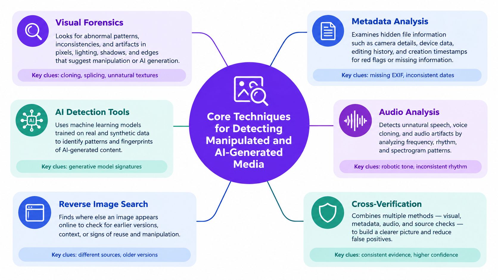 An infographic showing core techniques for detecting manipulated and AI-generated media, including visual forensics and metadata analysis.