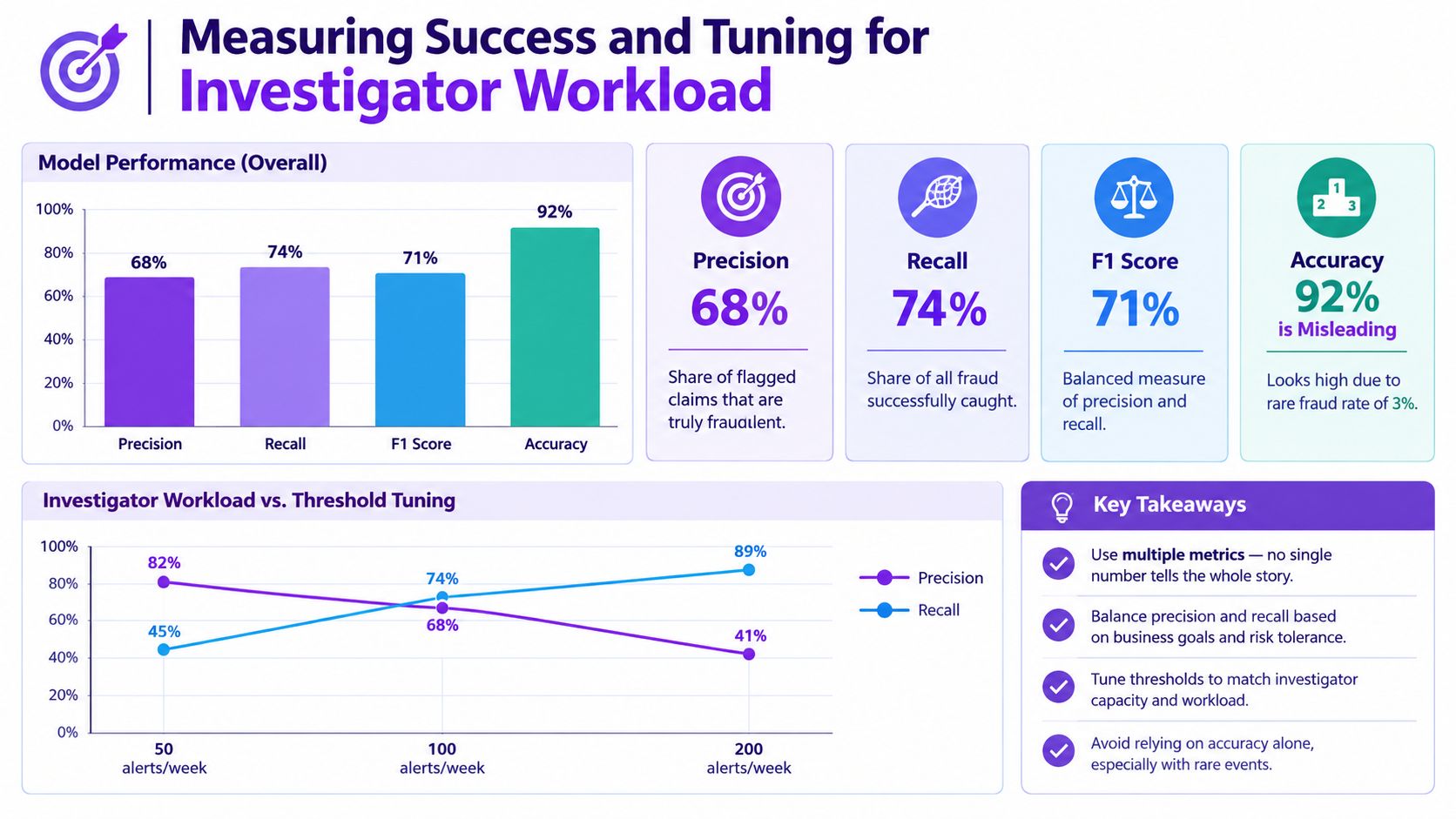 An infographic showing how to measure success and tune investigator workload metrics for claim fraud detection models.
