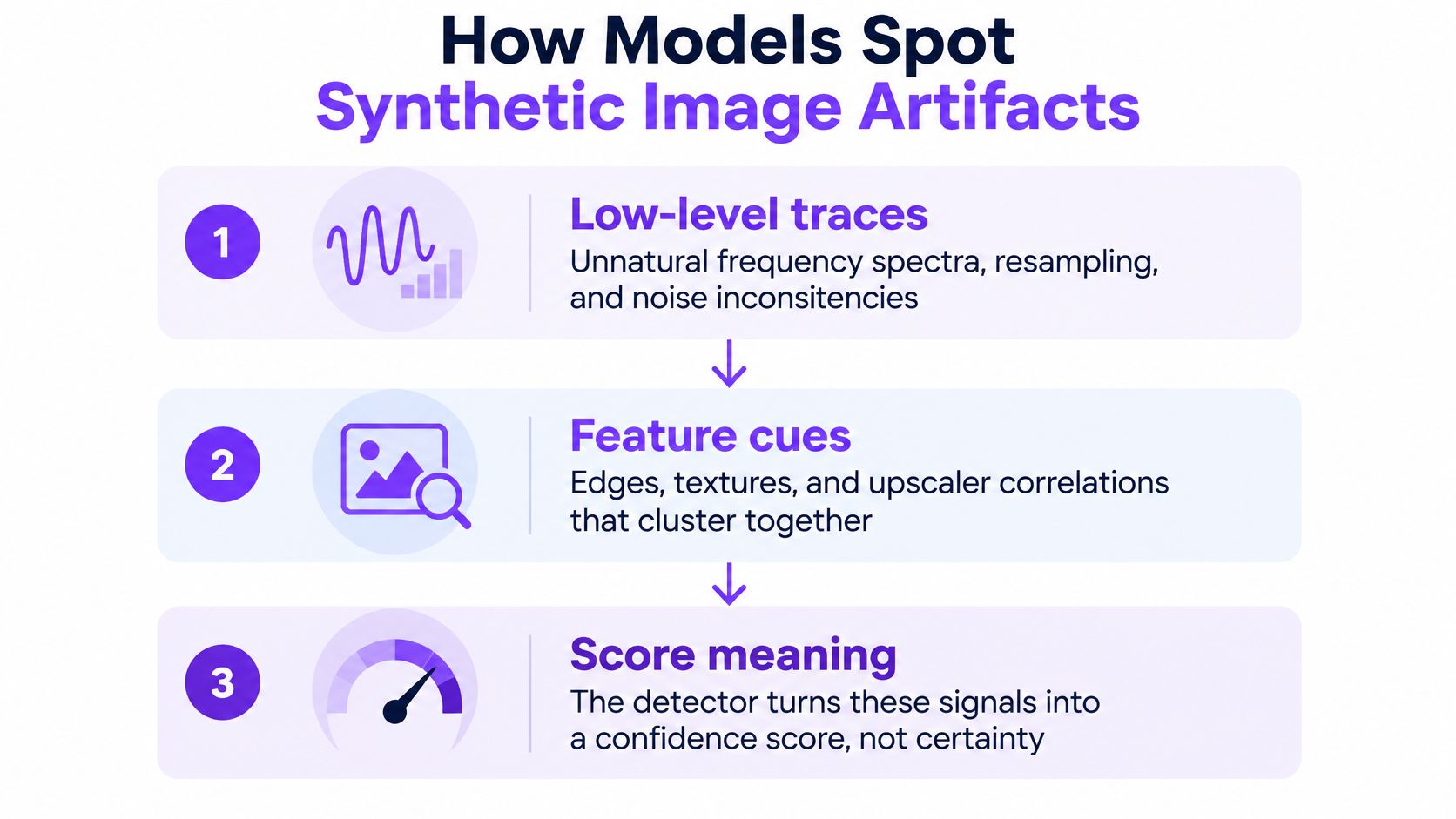 A three-step infographic showing how models detect synthetic image artifacts through low-level traces, feature cues, and scores.