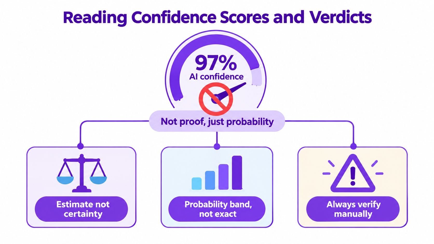 An infographic showing AI confidence scores, explaining that high scores represent probability, not proof, and require manual verification.