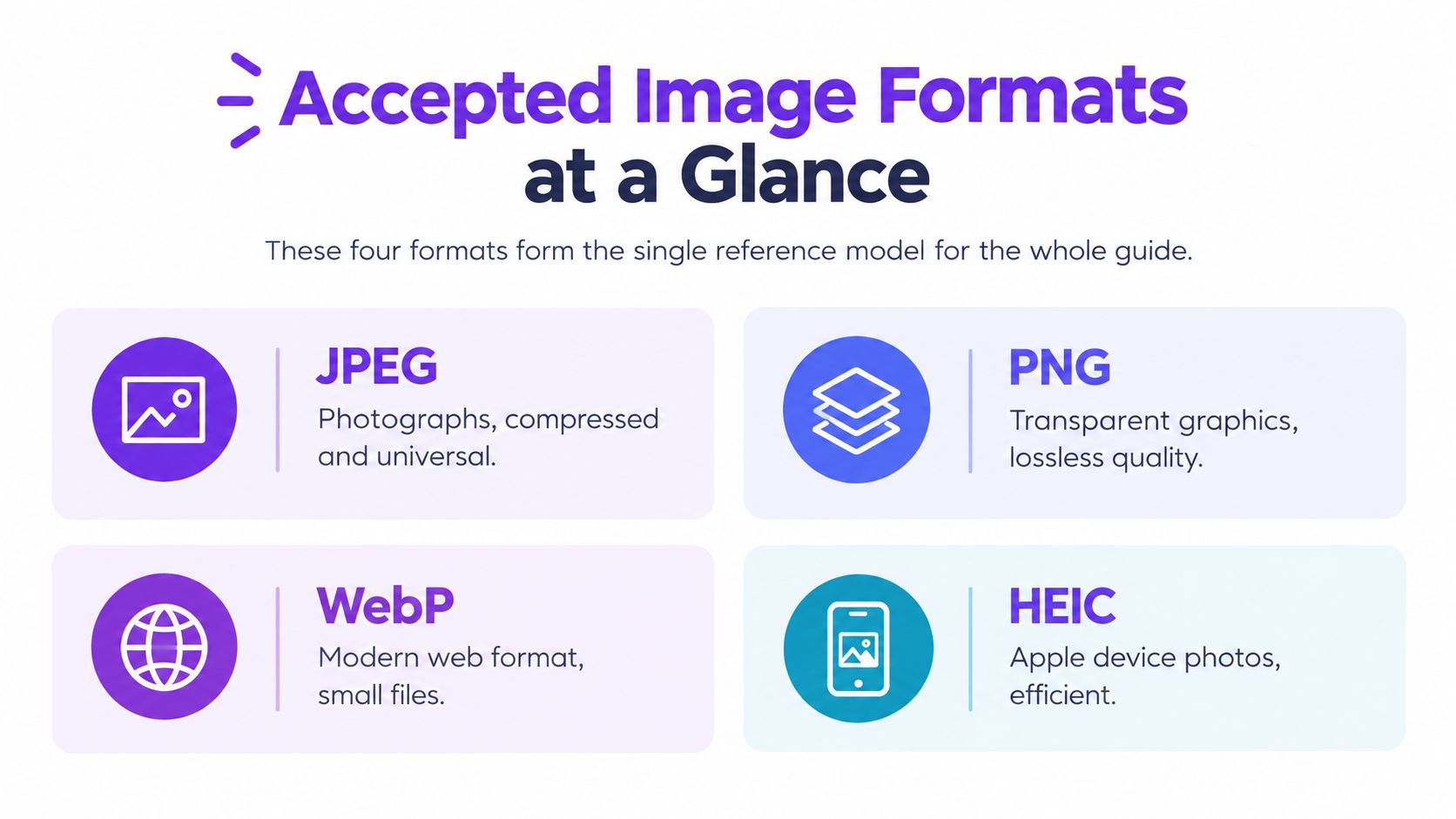 An infographic displays the four accepted image formats: JPEG, PNG, WebP, and HEIC, with brief descriptions.