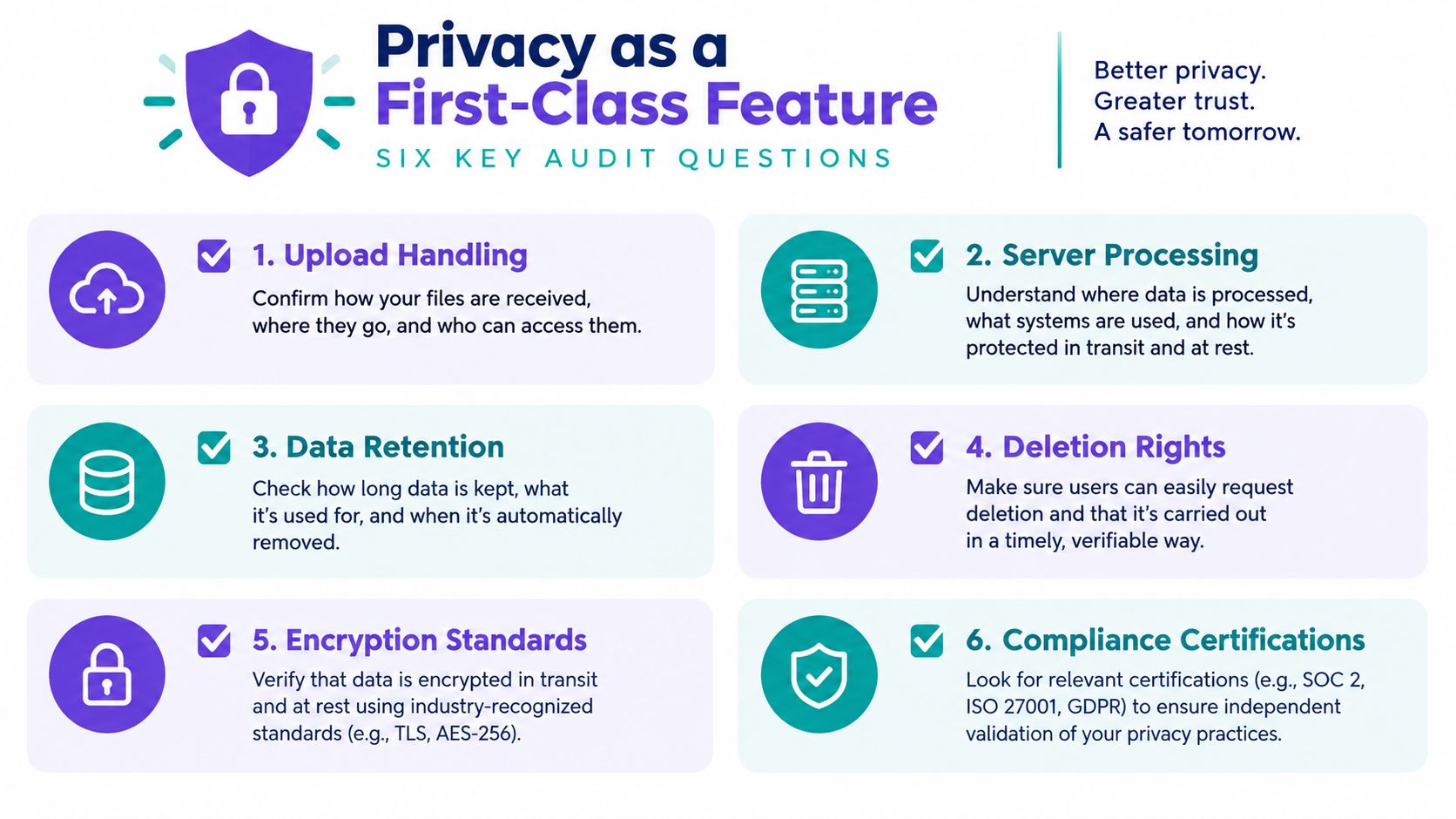 A professional infographic outlining six key audit questions for implementing privacy as a first-class feature.