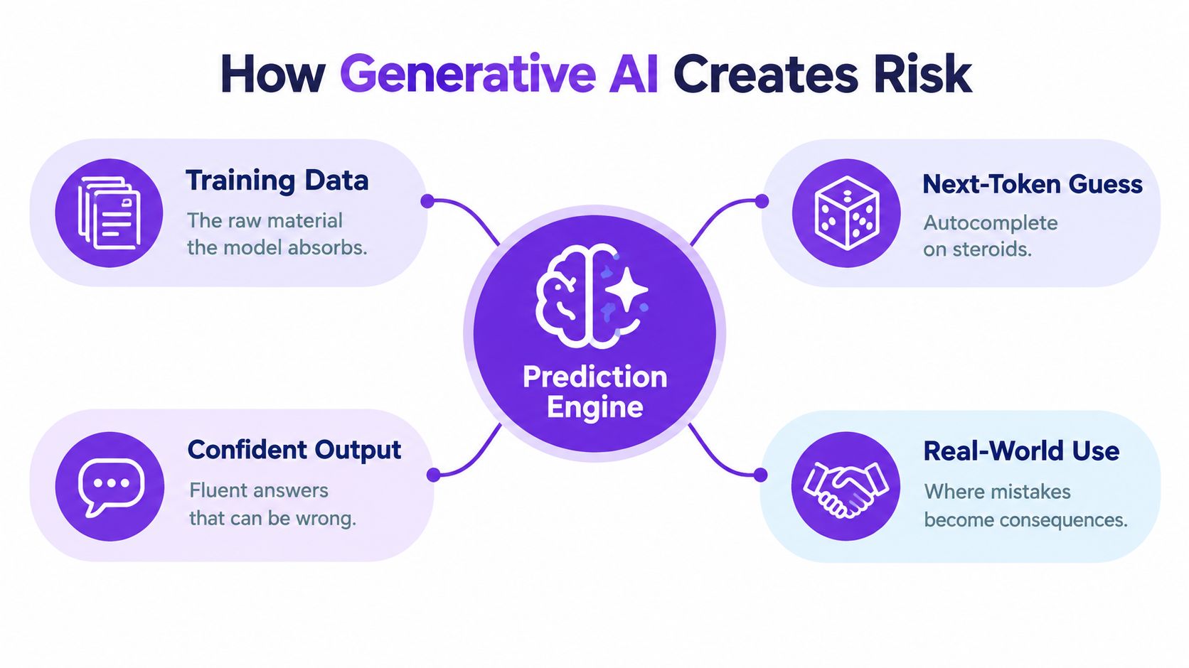 A diagram explaining how generative AI creates risk, centered around a prediction engine with four contributing factors.