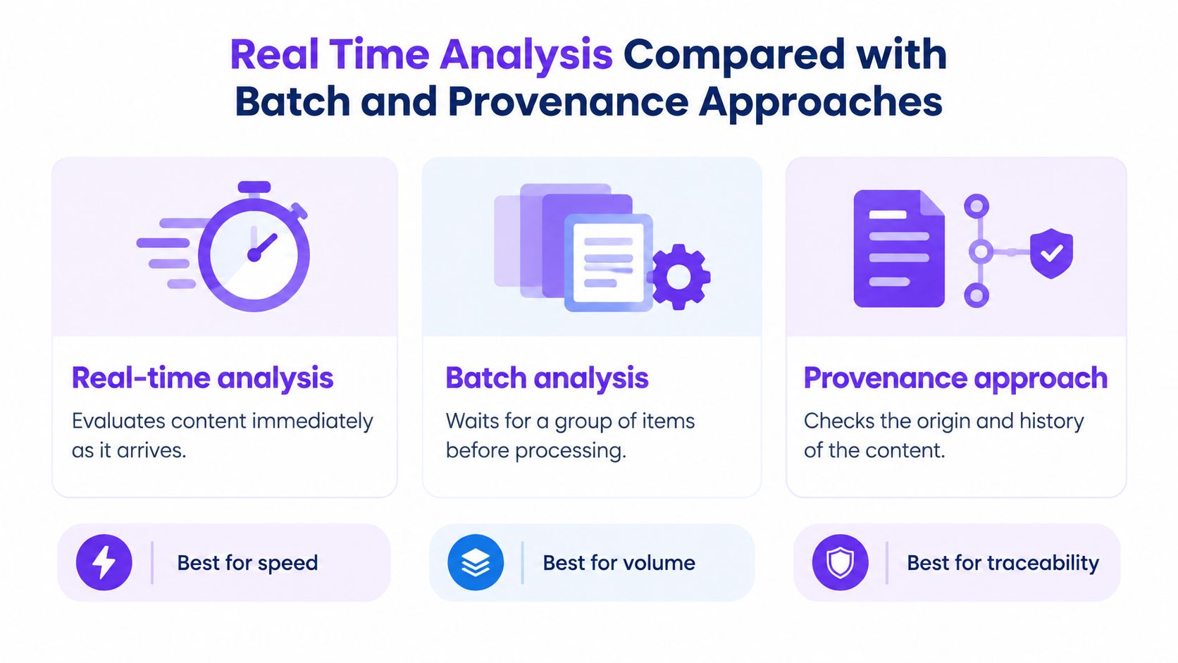 A comparison infographic showing three data processing methods: real-time analysis, batch analysis, and the provenance approach.