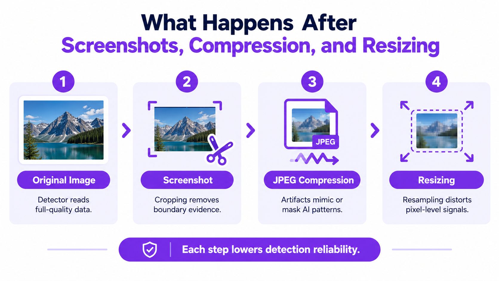 A diagram illustrating how screenshots, JPEG compression, and image resizing reduce the reliability of AI detection.
