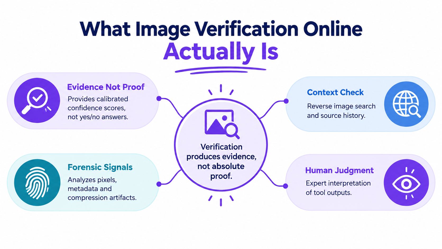 An infographic explaining that image verification online provides evidence and context rather than absolute proof.