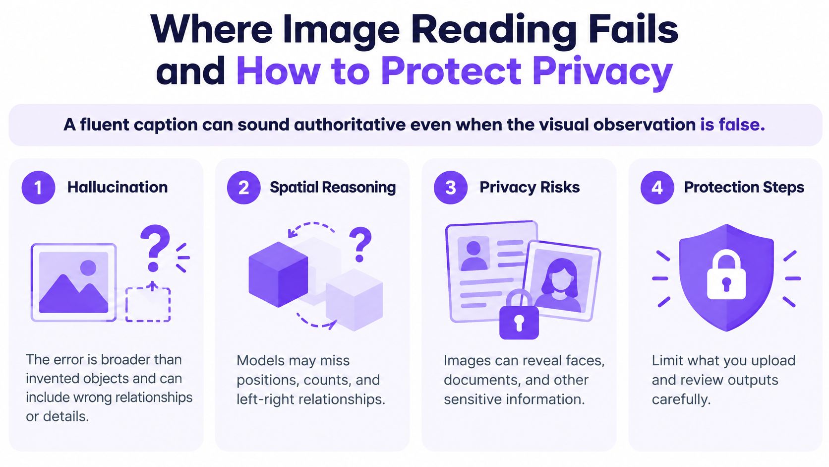 An infographic titled Where Image Reading Fails and How to Protect Privacy, explaining AI vision limitations.