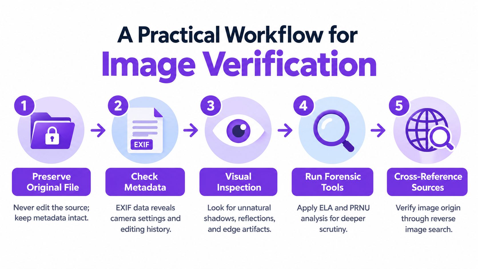 An infographic showing a five-step professional workflow for verifying the authenticity of digital images.