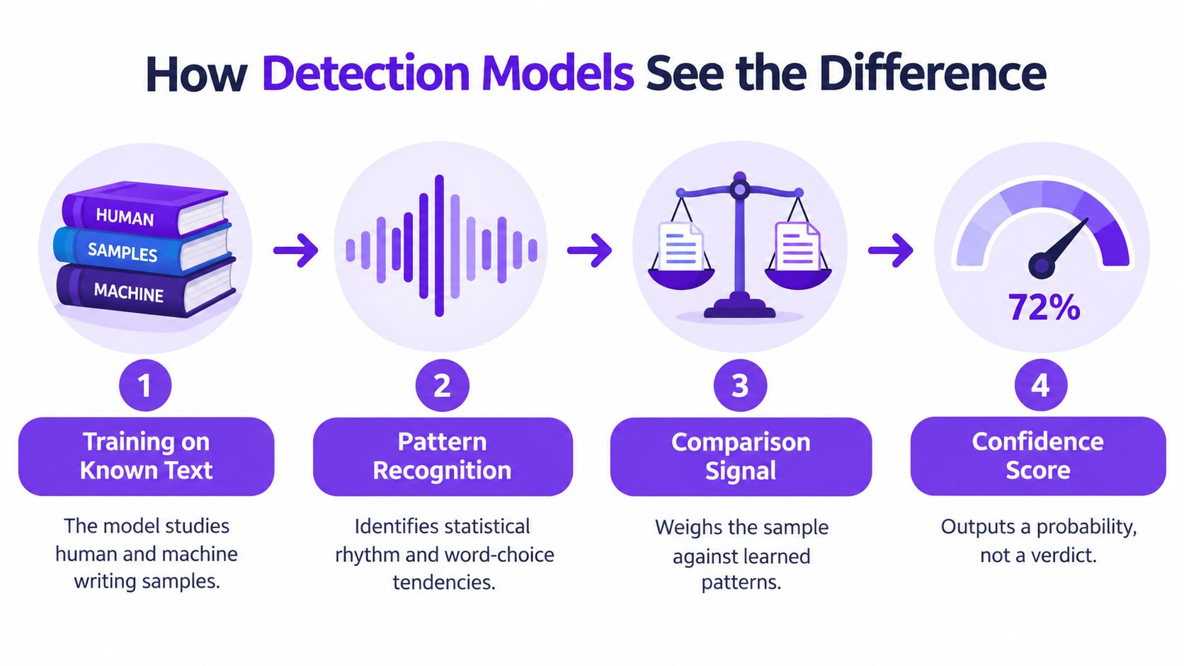 A four-step infographic explaining how AI detection models analyze text using training, pattern recognition, comparison, and probability scores.
