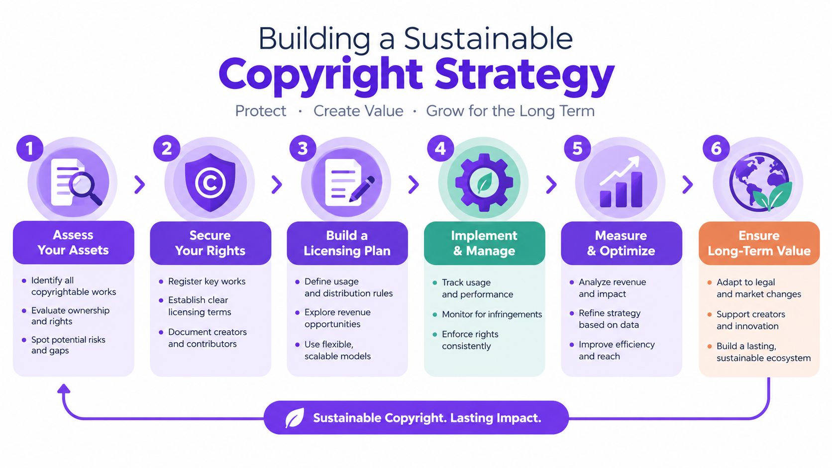 A six-step infographic detailing the process for building a sustainable copyright strategy for creative assets and rights.