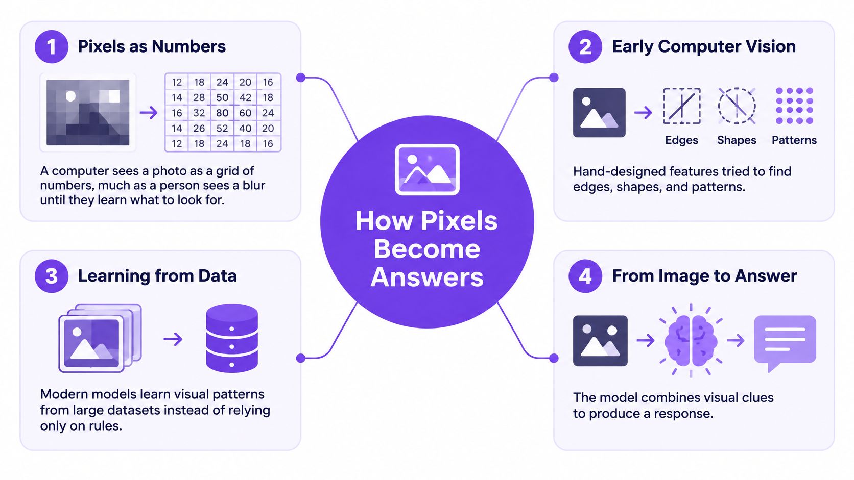 A diagram explaining how computer vision transforms pixels in images into meaningful answers through four sequential stages.